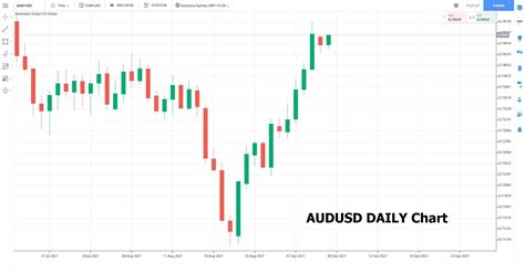 AUD Steady RBA To Keep Rates On Hold Delay Taper Financial IT