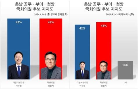 410총선 여론조사 충남 공주·부여·청양 정진석 박수현 세번째 리턴매치도 대접전투표함 열어야 안다