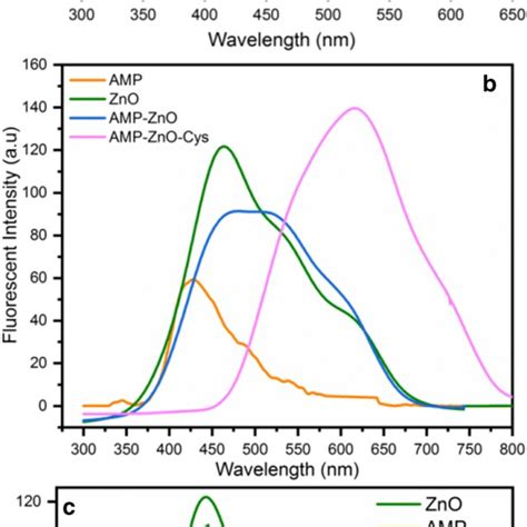 UV Vis A And Fluorescence B C Spectra Of Alone And ZnO Quantum