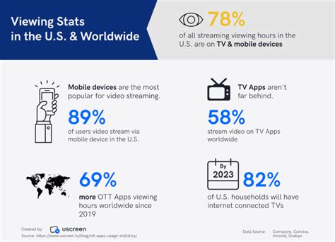 Ott Over The Top Statistics Market Overview