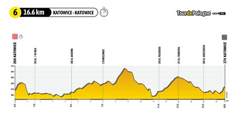 Trasa Tour De Pologne 2023 Rowery Org