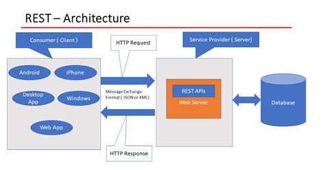 Concept Rest Rest Api