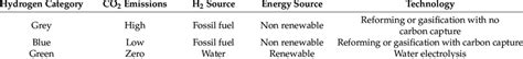 Classification Of Hydrogen With Respect To Impact On The Environment