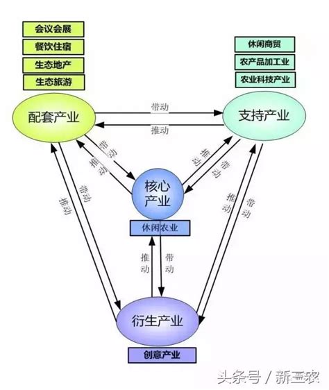 「田園綜合體」是什麼？搞什麼？怎麼搞？ 每日頭條