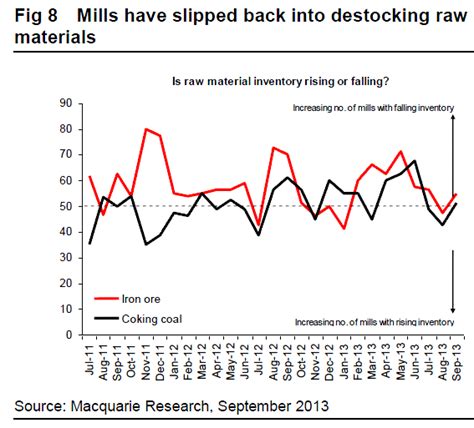 Chinese Steel Mill Sentiment Falls MacroBusiness