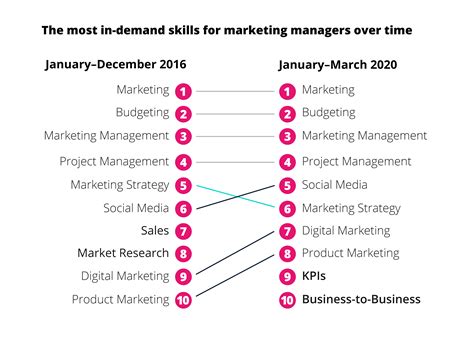 Future Job Skills: The Increasing Value of Continued Learning | GetSmarter Blog