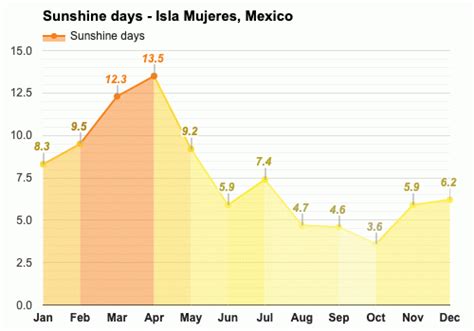 Yearly & Monthly weather - Isla Mujeres, Mexico