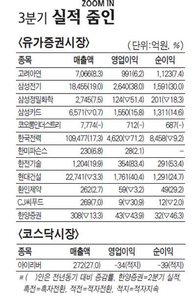 현대건설 3분기 영업익 40 늘어 서울경제