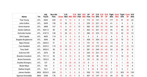 Nba Individual Statistics Per Touch Google Sheets