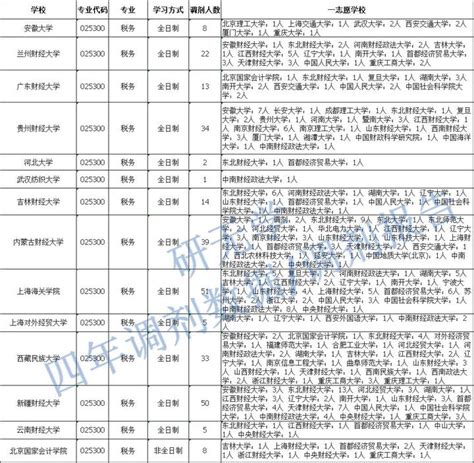 025300税务2022考研调剂信息汇总，附接收调剂学校录取情况、调剂来源 知乎