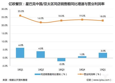 星巴克發佈2019財年Q1財報營收66億美元同比增長9 0 每日頭條