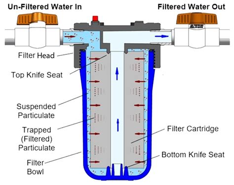 How Does Water Filtration Work