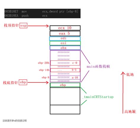 C语言函数调用的过程图解深入剖析c函数调用过程详解 Csdn博客