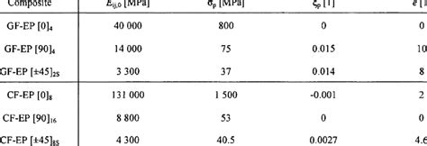 Ramberg-Osgood parameters for CF-EP and GF-EP | Download Scientific Diagram