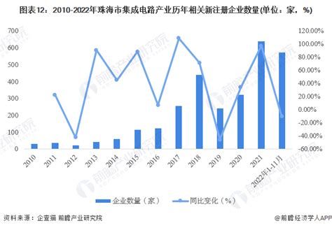 【建议收藏】重磅！2023年珠海市集成电路产业链全景图谱附产业政策、产业链现状图谱、产业资源空间布局、产业链发展规划行业研究报告 前瞻网