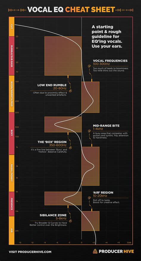 Vocal Mixing Cheat Sheet Cheat Sheet