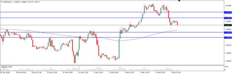 Analisa Teknikal Usdcad Februari Tekanan Trader Analisa Forex