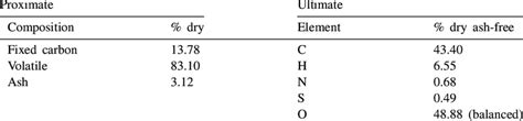 Proximate And Ultimate Analyses Of Corn Cob Download Scientific Diagram
