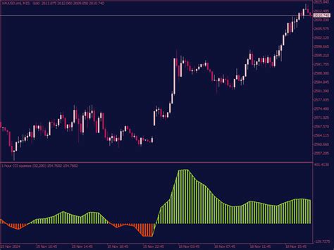 Cci Squeeze Mtf Indicator For Mt5 ⋆ Top Mt5 Indicators Mq5 Or Ex5 ⋆