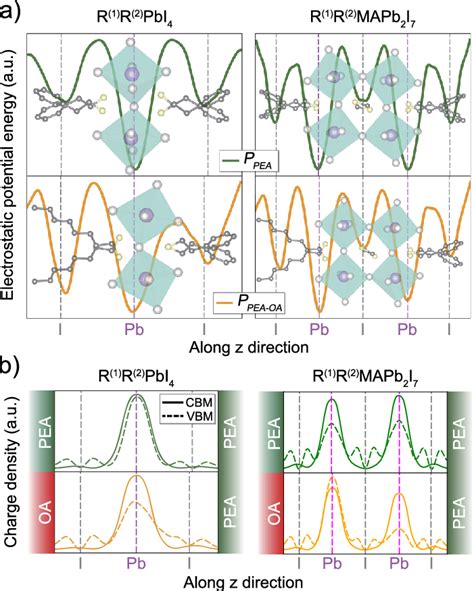 Planar Averaged A Electrostatic Potential And B Band Edge Charge Download Scientific