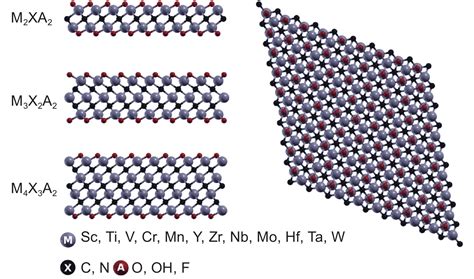 Advances In Flexible Sensors With Mxene Materials