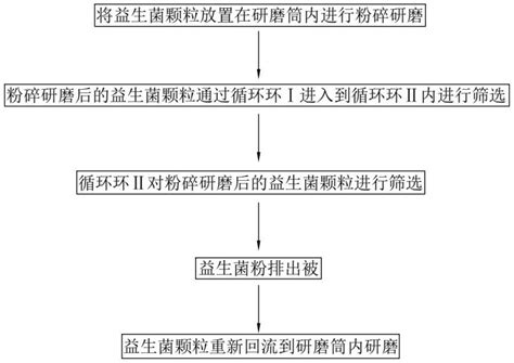 一种益生菌粉加工制备工艺的制作方法