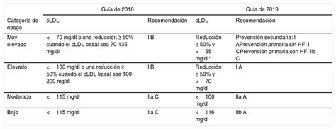 Comentarios A La Guía Esc Eas 2019 Sobre El Tratamiento De Las