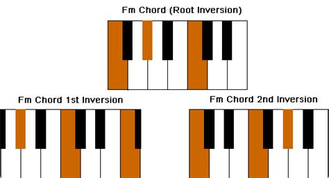 Piano Fm Chord