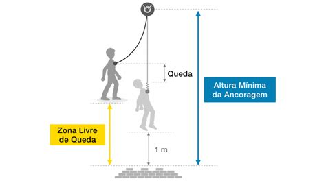 Valores De Zona Livre De Queda Com Os Talabartes Absorbica I E Y Da