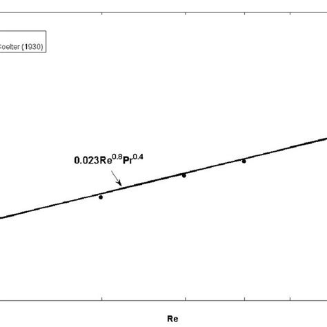 Comparison Between Experimental Values And Predictions Of The Empirical