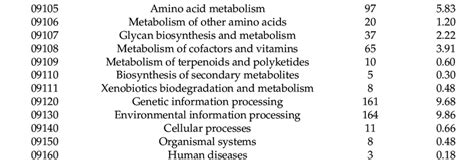 KEGG Orthology KO Categories Of Identified Protein Coding Genes In