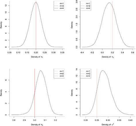 Approximate Marginal Posterior Densities For Each Parameter With