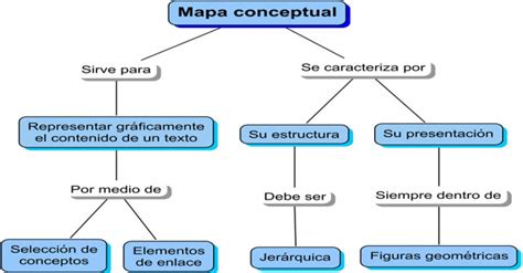 La Importancia De Los Mapas Conceptuales En El Estudio De La Oposición