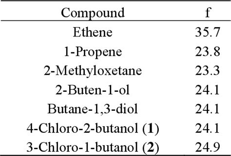 Table 1 From The Reactions Of 4 Chloro 2 Butanol And 3 Chloro 1 Butanol