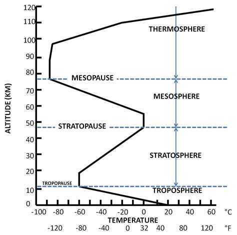 Atmospheric Structure & Composition Of The Earth & Planets – Meteorology101