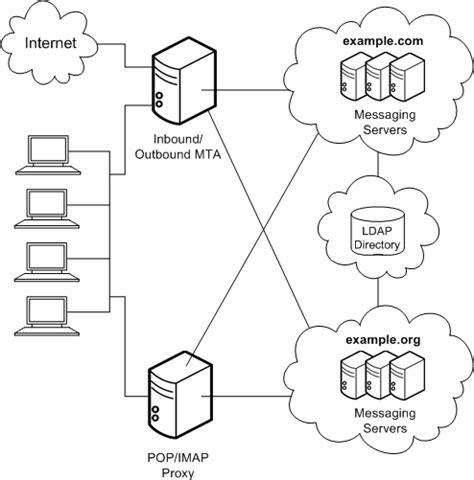 Designing A Messaging Server Topology