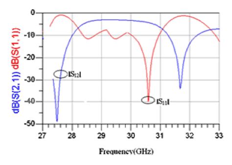 Design Of Compact And High Performance Edge Coupled Coplanar Waveguide