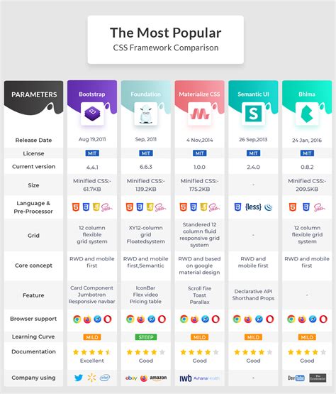 Best Css Framework For Website Comparison