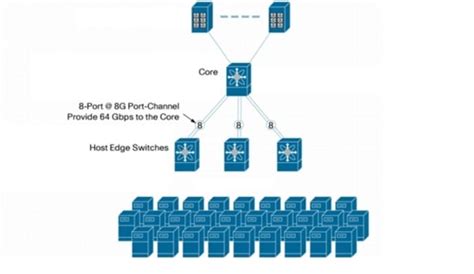 Cisco Virtual Multi Tenant Data Center Design Guide Compact Pod