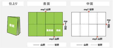 折りパンフレット印刷のデータ作成について｜印刷の事なら激安通販のプリントネット