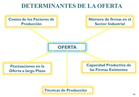 Economía Empresarial Análisis De La Oferta