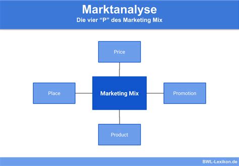 Marktanalyse Definition Erklärung Beispiele Übungsfragen