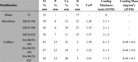 EDX analysis, coating thickness (PosiTector thickness gauge) and mass ...