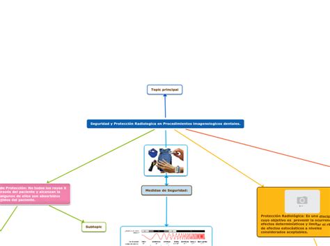 Seguridad y Protección Radiologica en Proc Mind Map