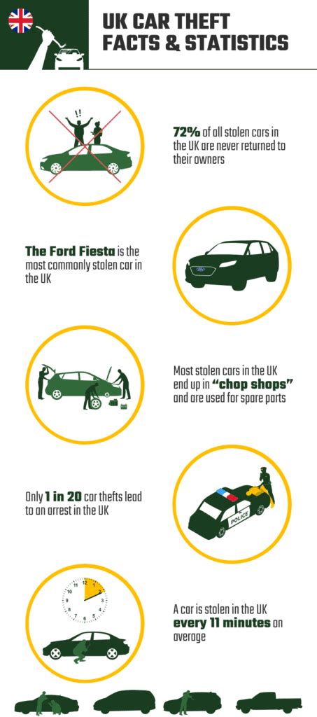 7 Car Theft Statistics in the UK: Updated in 2024 | House Grail