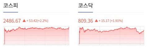 1116개장체크 美 증시 Ppi 둔화 속 Fed 긴축 종료 기대감 및 셧다운 우려 완화 By 인포스탁데일리