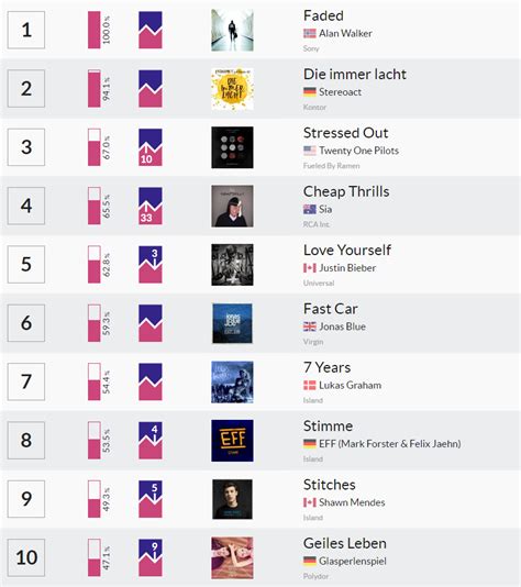 Musik Charts 2024 Liste Cynthy Martha