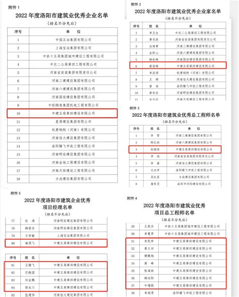 中建五局四公司获评洛阳市“年度十佳建筑企业”等系列荣誉