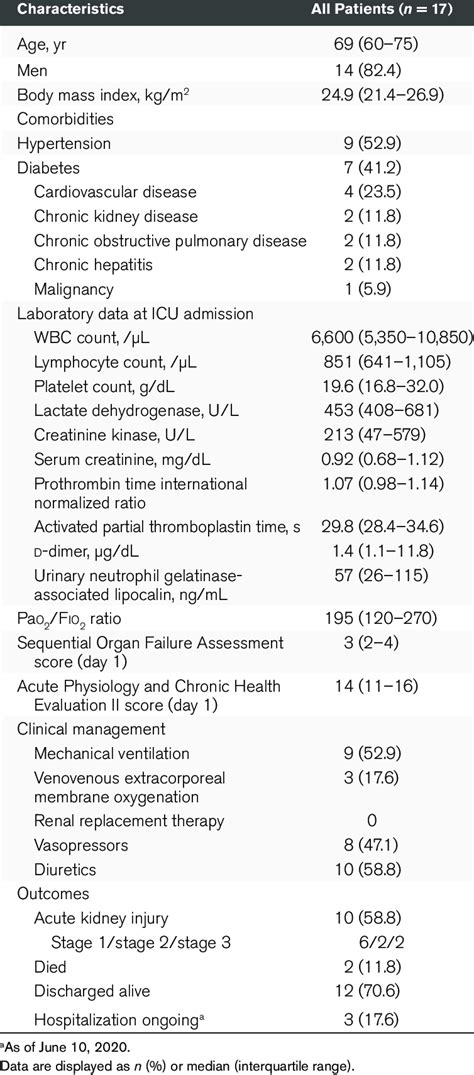 Baseline Characteristics Management And Outcomes Of Critically Ill