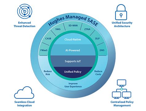 Managed Sase Secure Access Service Edge Hughes